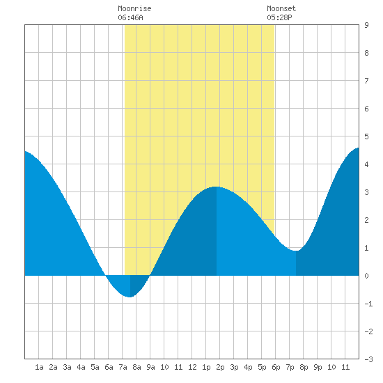 Chatham River entrance tide chart for Tuesday, January 12, 2021