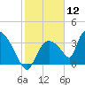 Chatham River entrance tide chart for Tuesday, January 12, 2021