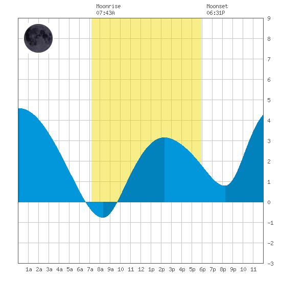 Chatham River entrance tide chart for Wednesday, January 13, 2021