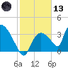 Chatham River entrance tide chart for Wednesday, January 13, 2021