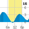 Chatham River entrance tide chart for Saturday, January 16, 2021