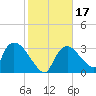 Chatham River entrance tide chart for Sunday, January 17, 2021