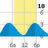 Chatham River entrance tide chart for Monday, January 18, 2021