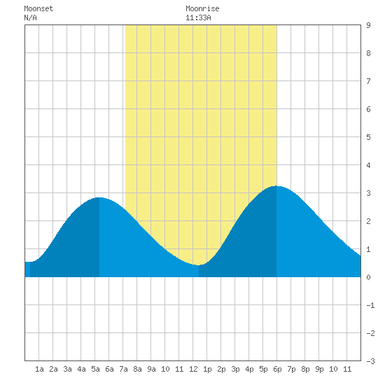 Chatham River entrance tide chart for Tuesday, January 19, 2021