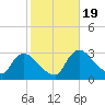 Chatham River entrance tide chart for Tuesday, January 19, 2021
