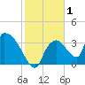 Chatham River entrance tide chart for Friday, January 1, 2021