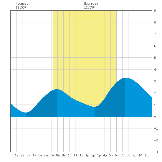 Chatham River entrance tide chart for Thursday, January 21, 2021