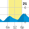 Chatham River entrance tide chart for Thursday, January 21, 2021