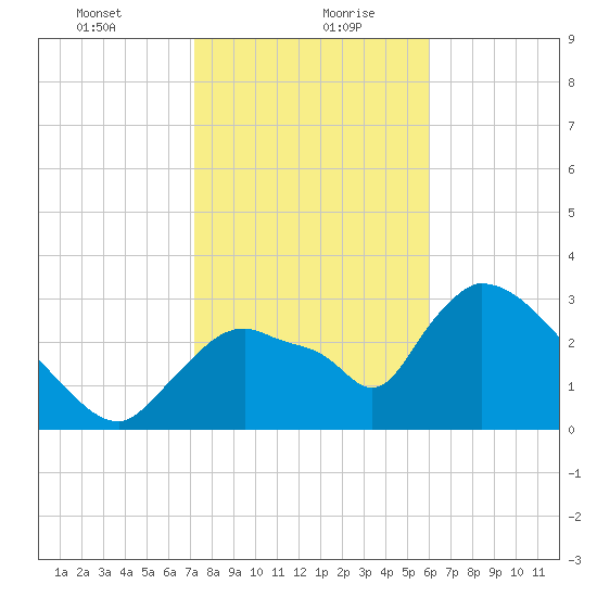 Chatham River entrance tide chart for Friday, January 22, 2021