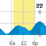 Chatham River entrance tide chart for Friday, January 22, 2021