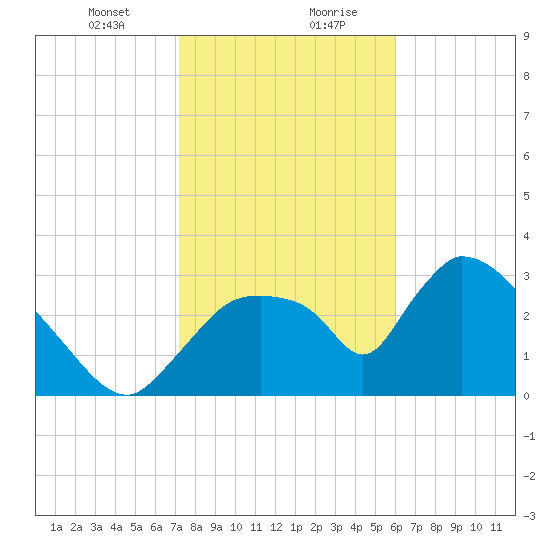 Chatham River entrance tide chart for Saturday, January 23, 2021