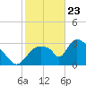 Chatham River entrance tide chart for Saturday, January 23, 2021