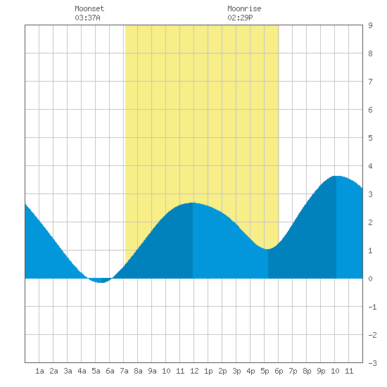 Chatham River entrance tide chart for Sunday, January 24, 2021