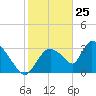 Chatham River entrance tide chart for Monday, January 25, 2021