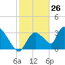 Chatham River entrance tide chart for Tuesday, January 26, 2021