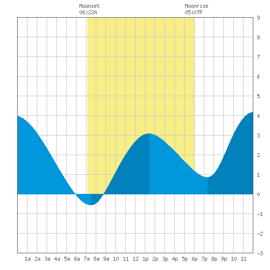 Chatham River entrance tide chart for Wednesday, January 27, 2021