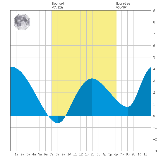 Chatham River entrance tide chart for Thursday, January 28, 2021