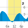 Chatham River entrance tide chart for Saturday, January 2, 2021