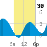 Chatham River entrance tide chart for Saturday, January 30, 2021