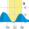 Chatham River entrance tide chart for Sunday, January 3, 2021
