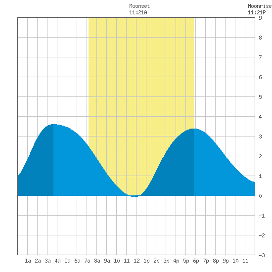 Chatham River entrance tide chart for Monday, January 4, 2021