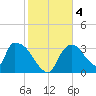 Chatham River entrance tide chart for Monday, January 4, 2021