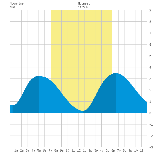 Chatham River entrance tide chart for Tuesday, January 5, 2021