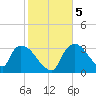 Chatham River entrance tide chart for Tuesday, January 5, 2021