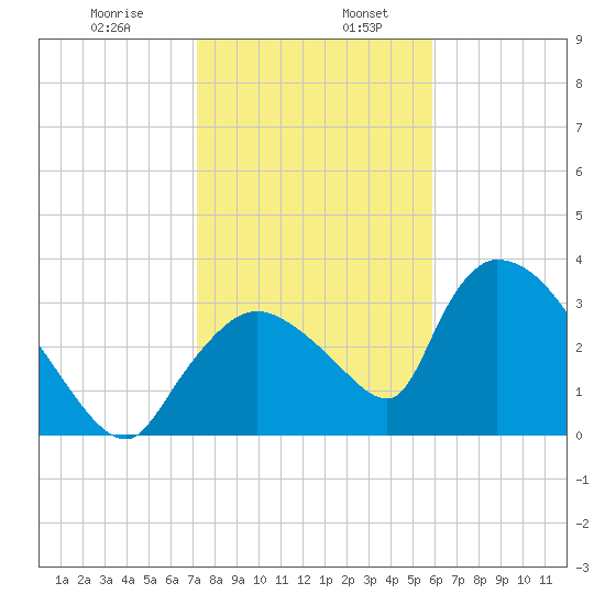 Chatham River entrance tide chart for Friday, January 8, 2021