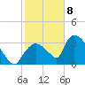 Chatham River entrance tide chart for Friday, January 8, 2021