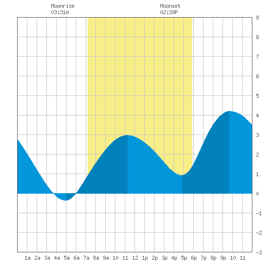 Chatham River entrance tide chart for Saturday, January 9, 2021