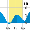 Chatham River entrance tide chart for Wednesday, February 10, 2021