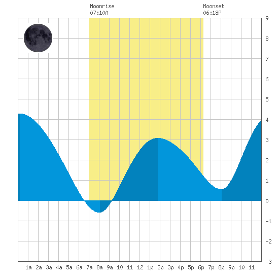 Chatham River entrance tide chart for Thursday, February 11, 2021