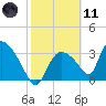 Chatham River entrance tide chart for Thursday, February 11, 2021
