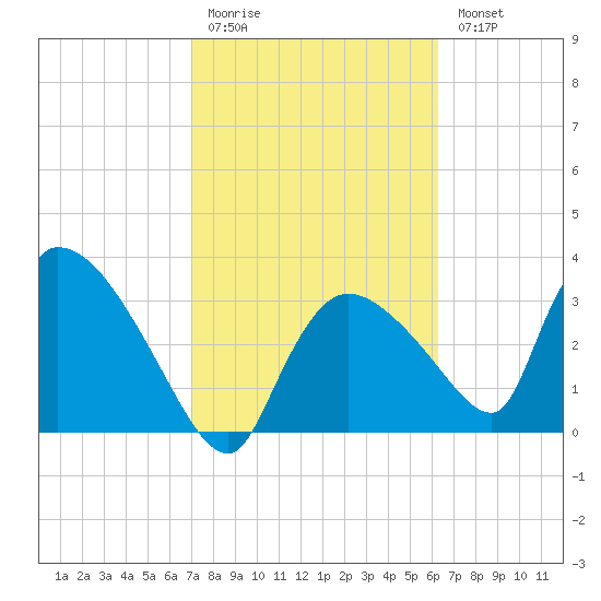Chatham River entrance tide chart for Friday, February 12, 2021