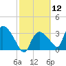 Chatham River entrance tide chart for Friday, February 12, 2021