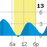 Chatham River entrance tide chart for Saturday, February 13, 2021