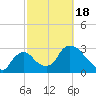 Chatham River entrance tide chart for Thursday, February 18, 2021