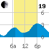 Chatham River entrance tide chart for Friday, February 19, 2021
