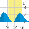 Chatham River entrance tide chart for Monday, February 1, 2021