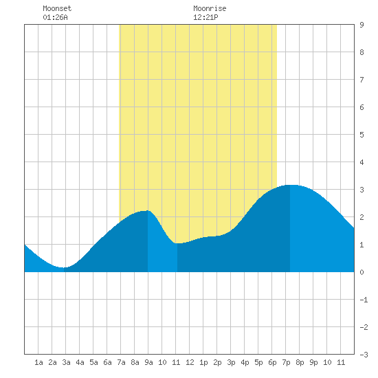 Chatham River entrance tide chart for Saturday, February 20, 2021