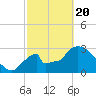 Chatham River entrance tide chart for Saturday, February 20, 2021