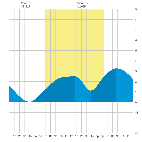 Chatham River entrance tide chart for Sunday, February 21, 2021