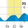 Chatham River entrance tide chart for Sunday, February 21, 2021