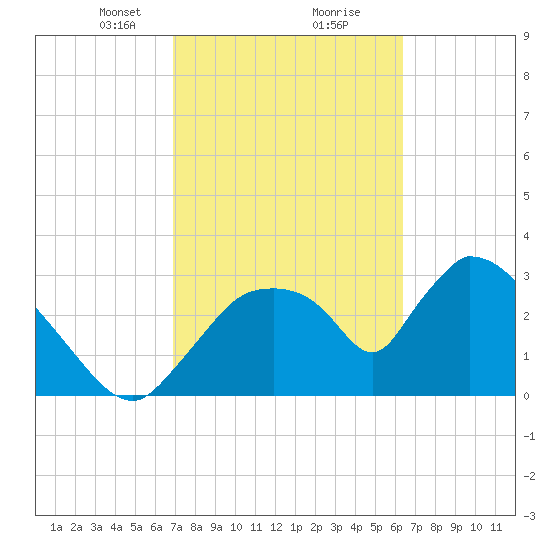 Chatham River entrance tide chart for Monday, February 22, 2021