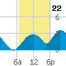 Chatham River entrance tide chart for Monday, February 22, 2021