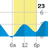 Chatham River entrance tide chart for Tuesday, February 23, 2021