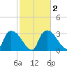 Chatham River entrance tide chart for Tuesday, February 2, 2021