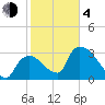 Chatham River entrance tide chart for Thursday, February 4, 2021