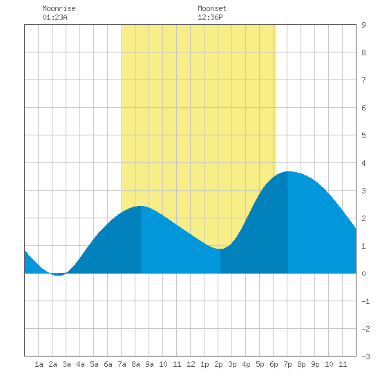 Chatham River entrance tide chart for Friday, February 5, 2021